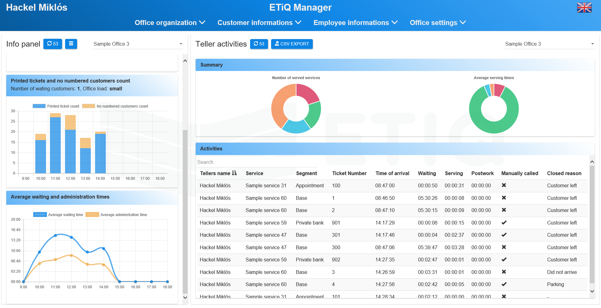 ETiQ Manager felület – valós idejű ügyfélforgalmi dashboard